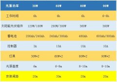 组成太阳能路灯系统配件大概有哪些？